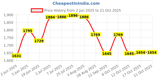 flipkart.com bigflame SU-205 Mini Prime Stainless Steel Manual Gas Stove bigflame Price History Graph from 2 Jun 2025 to 21 Oct 2025