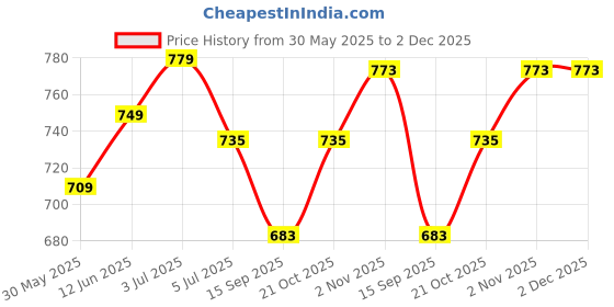 flipkart.com bigfun 37 Key Piano Keyboard Toy with Mic Dc Power Option Recording for Boys and Girls bigfun Price History Graph from 30 May 2025 to 2 Dec 2025