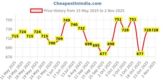 flipkart.com heni enterprise Bigfun 37 Key Piano Keybt For Kids (Black) heni enterprise Price History Graph from 15 May 2025 to 2 Nov 2025