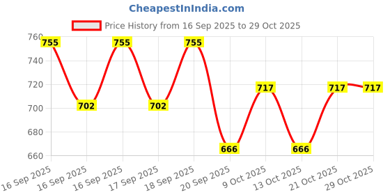 flipkart.com saleoff Bigfun 37 Keys Kids Piano Keyboard | Piano For Kids With Microphone147 saleoff Price History Graph from 16 Sep 2025 to 29 Oct 2025