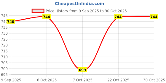 flipkart.com tenmar Bigfun 37 Keys Kids Piano Keyboard | Piano For Kids With Microphone458 tenmar Price History Graph from 9 Sep 2025 to 29 Oct 2025