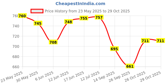 flipkart.com haulsale Bigfun 37 Keys Kids Piano Keyboard | Piano For Kids With Microphone668 haulsale Price History Graph from 23 May 2025 to 29 Oct 2025