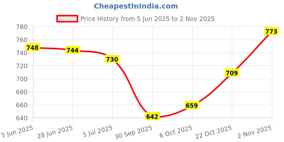 flipkart.com saleoff Bigfun 37 Keys Kids Piano Keyboard | Piano For Kids With Microphone719 saleoff Price History Graph from 5 Jun 2025 to 2 Nov 2025
