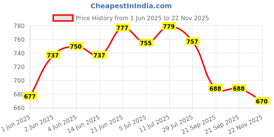 flipkart.com saleoff Bigfun 37 Keys Kids Piano Keyboard | Piano For Kids With Microphone725 saleoff Price History Graph from 1 Jun 2025 to 22 Nov 2025