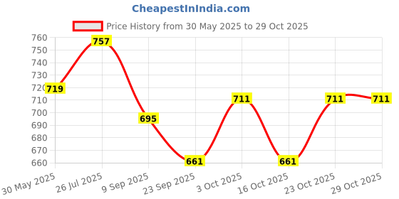 flipkart.com saleoff Bigfun 37 Keys Kids Piano Keyboard | Piano For Kids With Microphone728 saleoff Price History Graph from 30 May 2025 to 29 Oct 2025