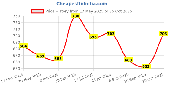 flipkart.com fanatic store Bigfun 37 Keys Piano Electiric Keyboard With Recording And Mic & Mobile Charger Power Option Battery. fanatic store Price History Graph from 17 May 2025 to 25 Oct 2025