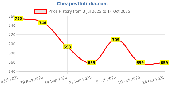 flipkart.com bigfun 37 Keys Piano for Kids with Microphone Electronic Keyboards for Beginners bigfun Price History Graph from 3 Jul 2025 to 13 Oct 2025