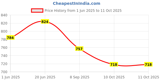 flipkart.com bigfun 37 Keys Rechargeable Piano Keyboard For Kid's With A Microphone bigfun Price History Graph from 1 Jun 2025 to 11 Oct 2025