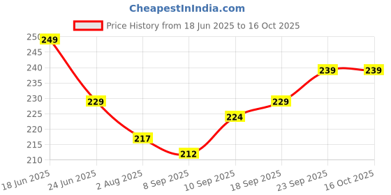 flipkart.com bigfun Dotted & Ribbed Condom Each 10pcs Combo (Strawberry, Xtra Time, Chocolate) Condom bigfun Price History Graph from 18 Jun 2025 to 16 Oct 2025