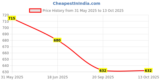 flipkart.com sakshu toys Bigfun Electronic Musical Instruments 37 Keys for Beginners, Kid sakshu toys Price History Graph from 31 May 2025 to 13 Oct 2025