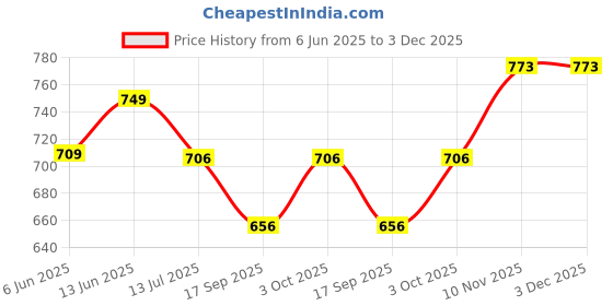 flipkart.com bigfun Latest Big-fun Rechargeable Kids Piano, 37 Keys with Microphone bigfun Price History Graph from 6 Jun 2025 to 2 Dec 2025