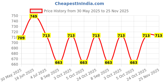 flipkart.com bigfun Multifunction portable electronic kids piano musical teaching keyboard for kids children early learning educational toy bigfun Price History Graph from 30 May 2025 to 25 Nov 2025