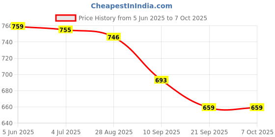 flipkart.com bigfun The 37 Key Piano Keyboard Toy with Recording, Mic and USB Cable for Power-84 bigfun Price History Graph from 5 Jun 2025 to 6 Oct 2025