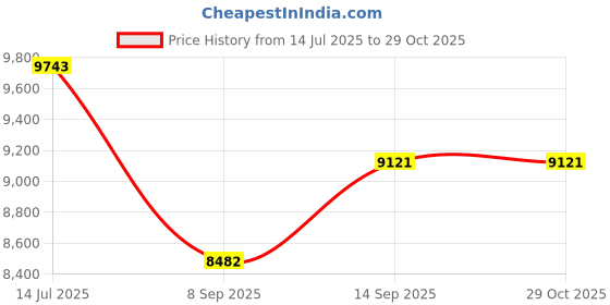 flipkart.com ultra bigg Wet Grinder ultra Price History Graph from 14 Jul 2025 to 29 Oct 2025