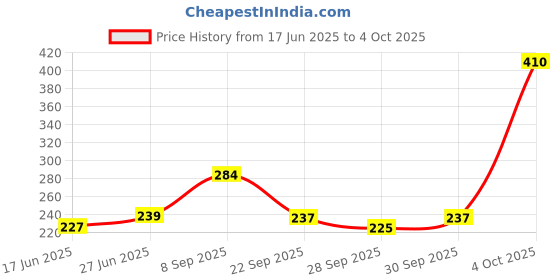flipkart.com nottyboy BIGGBANG 4 IN 1 - Extra Delay, Ribs, Dots & Contour Condom nottyboy Price History Graph from 17 Jun 2025 to 4 Oct 2025