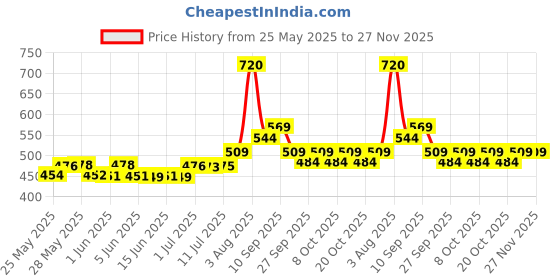 flipkart.com nottyboy BiggBang 4 in One Condom nottyboy Price History Graph from 25 May 2025 to 26 Nov 2025