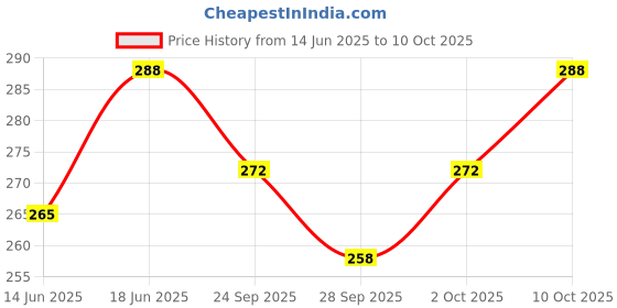 flipkart.com nottyboy BiggBang 4in1 Ribs, Dots, Extra Delay & Contoured Condom nottyboy Price History Graph from 14 Jun 2025 to 10 Oct 2025