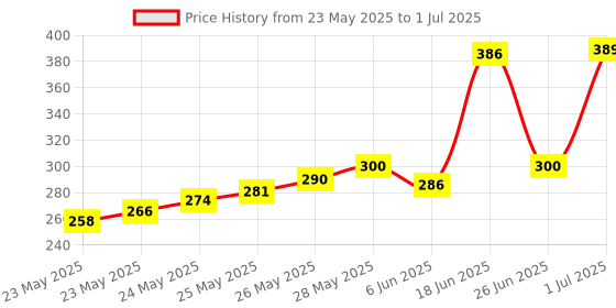 flipkart.com BIGGEAR 100pcs Cat6 / Cat5e RJ45 Connector, Ethernet Cable Crimp Connectors Network Interface Card Price History Graph from 23 May 2025 to 1 Jul 2025
