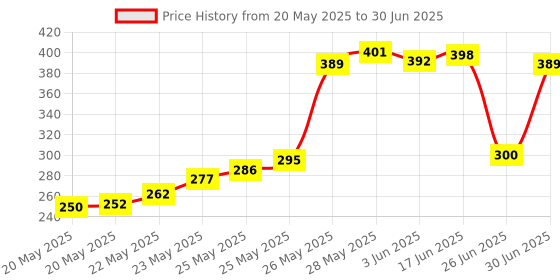flipkart.com BIGGEAR 100pcs RJ45 Connectors Modular 8 Pin Network Cable Plugs RJ-45 Adapter Crimps Network Interface Card Price History Graph from 20 May 2025 to 30 Jun 2025
