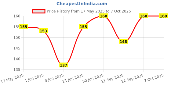 flipkart.com BIGGEAR Micro USB OTG Adapter Price History Graph from 17 May 2025 to 7 Oct 2025