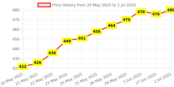 flipkart.com BIGGEAR Network LAN Cable Tester RJ45 / RJ11 / RJ12 / Cat5 Network Interface Card Price History Graph from 20 May 2025 to 1 Jul 2025