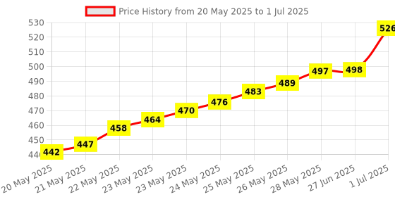 flipkart.com BIGGEAR RJ45 RJ11 RJ12 Cat5 Cat6 Network Cable Tester Ethernet LAN Wire Line Tool Network Interface Card Price History Graph from 20 May 2025 to 1 Jul 2025