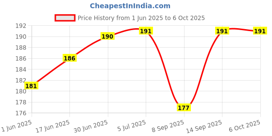 flipkart.com BIGGEAR White 1Mtr- 1Pc USB Type C to Type C PVC Data Sync & 18W PD Fast Charging Cable Phone Converter Price History Graph from 1 Jun 2025 to 6 Oct 2025