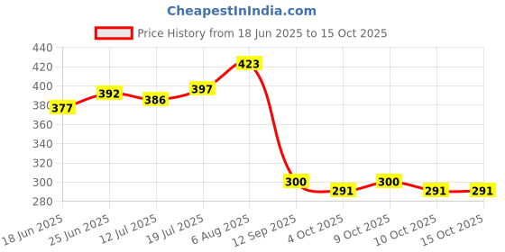 flipkart.com bigger fish Checkered 4 Seater Table Cover bigger fish Price History Graph from 18 Jun 2025 to 14 Oct 2025