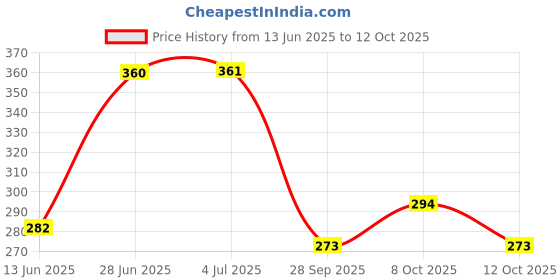 flipkart.com bigger fish Checkered 4 Seater Table Cover bigger fish Price History Graph from 13 Jun 2025 to 11 Oct 2025