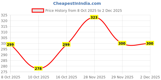 flipkart.com bigger fish Checkered 4 Seater Table Cover bigger fish Price History Graph from 8 Oct 2025 to 2 Dec 2025