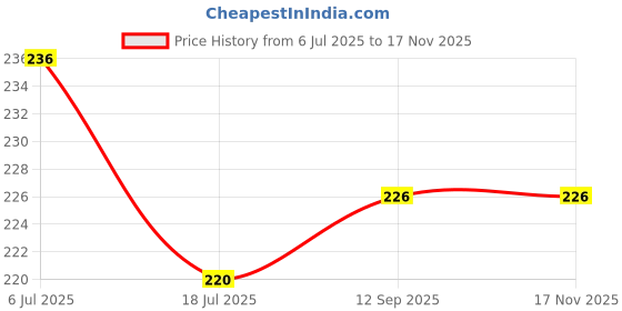 flipkart.com bigger fish Floral 2 Seater Table Cover bigger fish Price History Graph from 6 Jul 2025 to 16 Nov 2025