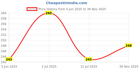 flipkart.com bigger fish Floral 4 Seater Table Cover bigger fish Price History Graph from 5 Jun 2025 to 30 Nov 2025