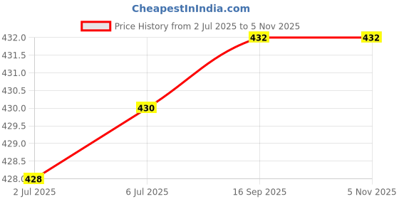 flipkart.com bigger fish Floral 8 Seater Table Cover bigger fish Price History Graph from 2 Jul 2025 to 3 Nov 2025