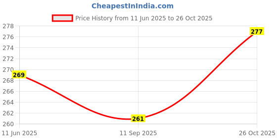 flipkart.com bigger fish Polycotton Floral 3+1+1 Seater Sofa Cover bigger fish Price History Graph from 11 Jun 2025 to 26 Oct 2025
