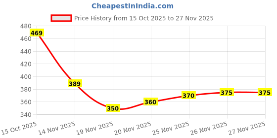 flipkart.com biggie Men Sandal biggie Price History Graph from 15 Oct 2025 to 26 Nov 2025