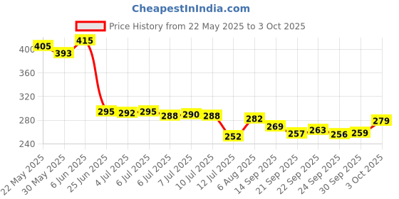 flipkart.com bighit Musical Learning Study Book with Number, Letters, Animals, Relationships, Poems, Instruments Learning Toys for 3 years old Kids bighit Price History Graph from 22 May 2025 to 3 Oct 2025