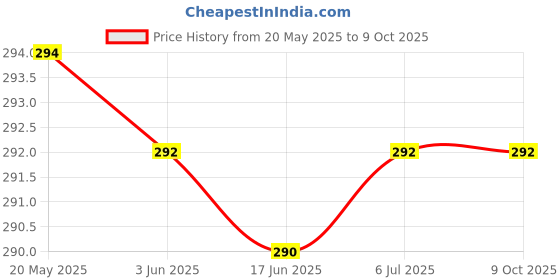 flipkart.com Bigil Edge To Edge Screen Guard for OnePlus Pad Go Tab 11.35 inch (2023), HD Clear, Bubble-Free, Anti-Scratch Price History Graph from 20 May 2025 to 9 Oct 2025