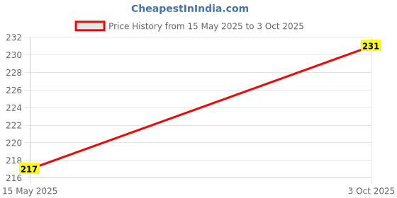 flipkart.com Bigil Edge To Edge Screen Guard for SAMSUNG Galaxy Tab A9 8.7 Inch (2023), Full Screen Coverage (Except Edges) and Easy Installation Kit Price History Graph from 15 May 2025 to 3 Oct 2025