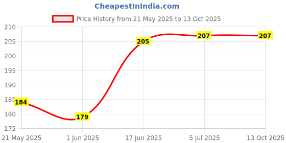 flipkart.com Bigil Edge To Edge Tempered Glass for Motorola Tab G62 LTE 10.61 inch Price History Graph from 21 May 2025 to 13 Oct 2025