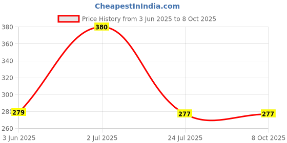 flipkart.com Bigil Edge To Edge Tempered Glass for OnePlus Pad Go 11.35 inch ( Crystal Clear, Multi-Level Protection) Price History Graph from 3 Jun 2025 to 7 Oct 2025