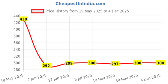 flipkart.com Bigil Edge To Edge Tempered Glass for POCO Pad 5G, 12.1 inch Tablet glass Perfect Fit Full cut glass Price History Graph from 19 May 2025 to 3 Dec 2025