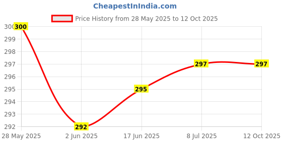 flipkart.com Bigil Edge To Edge Tempered Glass for Redmi Pad Pro 5G 12.1 inch Price History Graph from 28 May 2025 to 12 Oct 2025