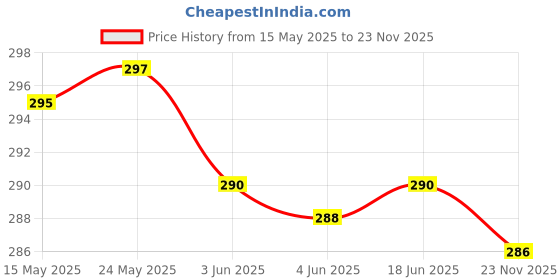 flipkart.com Bigil Edge To Edge Tempered Glass for Redmi Pad Pro 5G 12.1 inch Price History Graph from 15 May 2025 to 23 Nov 2025