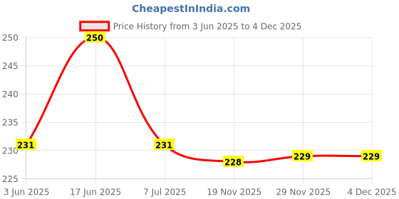 flipkart.com Bigil Edge To Edge Tempered Glass for Redmi Pad SE 4G 8.7 inch Price History Graph from 3 Jun 2025 to 4 Dec 2025