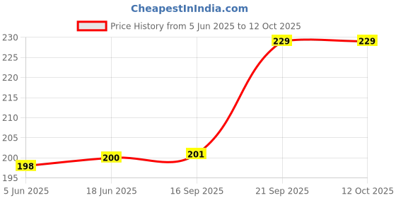 flipkart.com Bigil Edge To Edge Tempered Glass for Samsung Galaxy Tab A 8 inch Price History Graph from 5 Jun 2025 to 11 Oct 2025