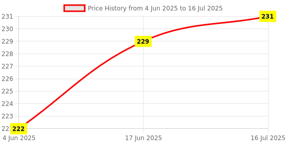 flipkart.com Bigil Edge To Edge Tempered Glass for SAMSUNG Galaxy Tab A9 8.7 Inch (2023), Full Screen Coverage (except edges) Price History Graph from 4 Jun 2025 to 16 Jul 2025