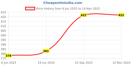 flipkart.com bigil Flip Cover for Redmi Pad SE 11 inch, Cover, 360 Rotatable Smart Flip Case Cover bigil Price History Graph from 6 Jun 2025 to 14 Nov 2025