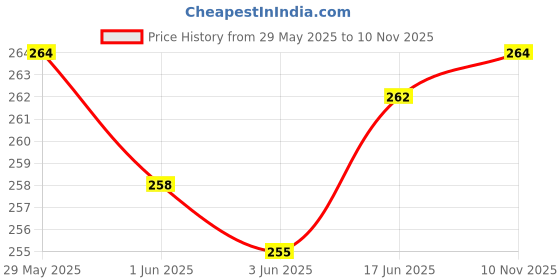 flipkart.com Bigil Screen Guard for Apple iPad 10th generation 2022 10.9 inch, Anti-Scratch & Smudge Proof Price History Graph from 29 May 2025 to 10 Nov 2025