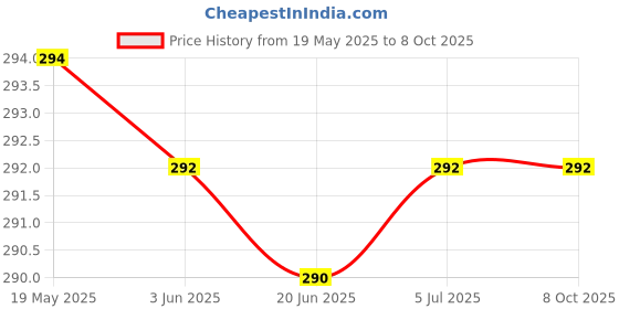 flipkart.com Bigil Screen Guard for OnePlus Pad Go Tab 11.35 inch (2023), 9H Full Glue Edge To Edge Price History Graph from 19 May 2025 to 7 Oct 2025