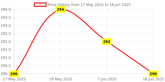 flipkart.com Bigil Screen Guard for OnePlus Pad Go Tab 11.35 inch (2023), Allows an easy & risk-free self-installation Price History Graph from 17 May 2025 to 18 Jun 2025